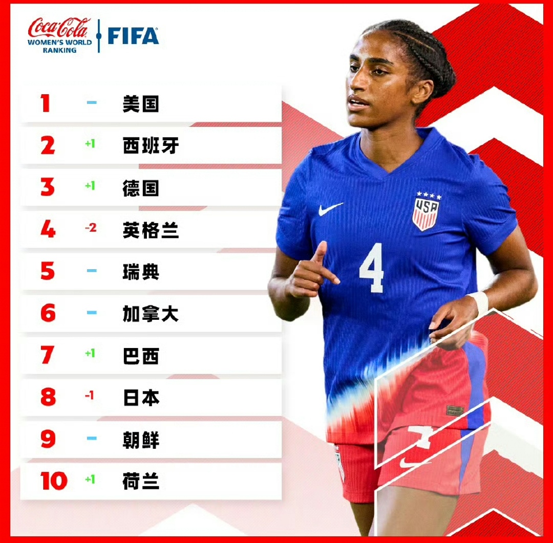 德国女足大胜尼日利亚，轻松晋级八强！的简单介绍