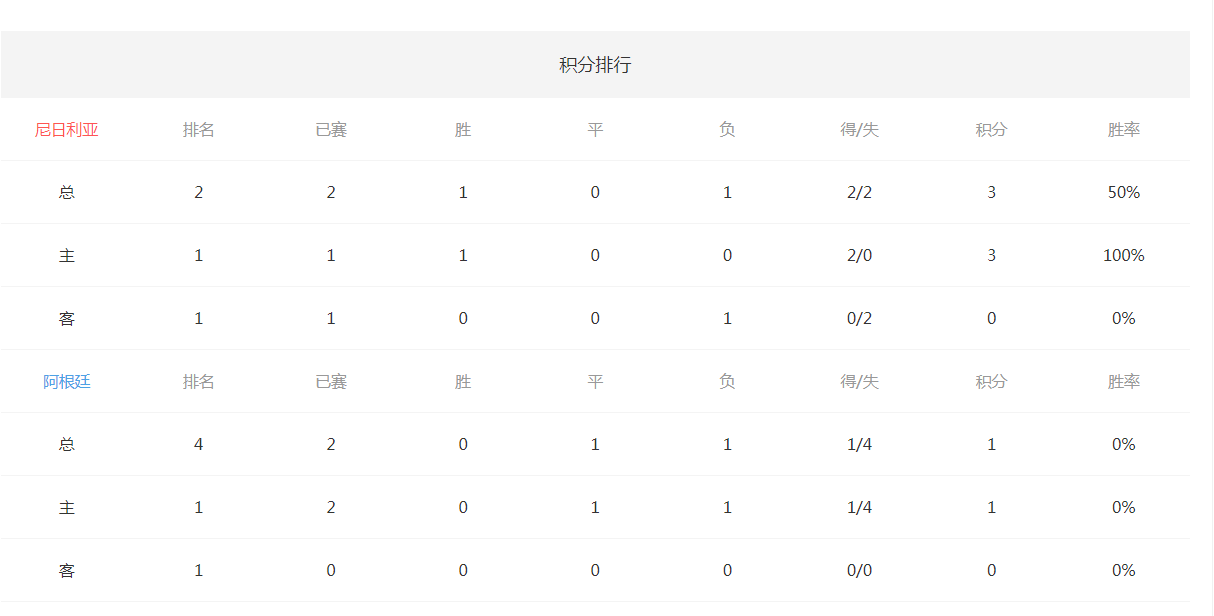 关于世界杯|阿根廷失利,数据统计的信息 关于世界杯|阿根廷失利,数据统计的信息