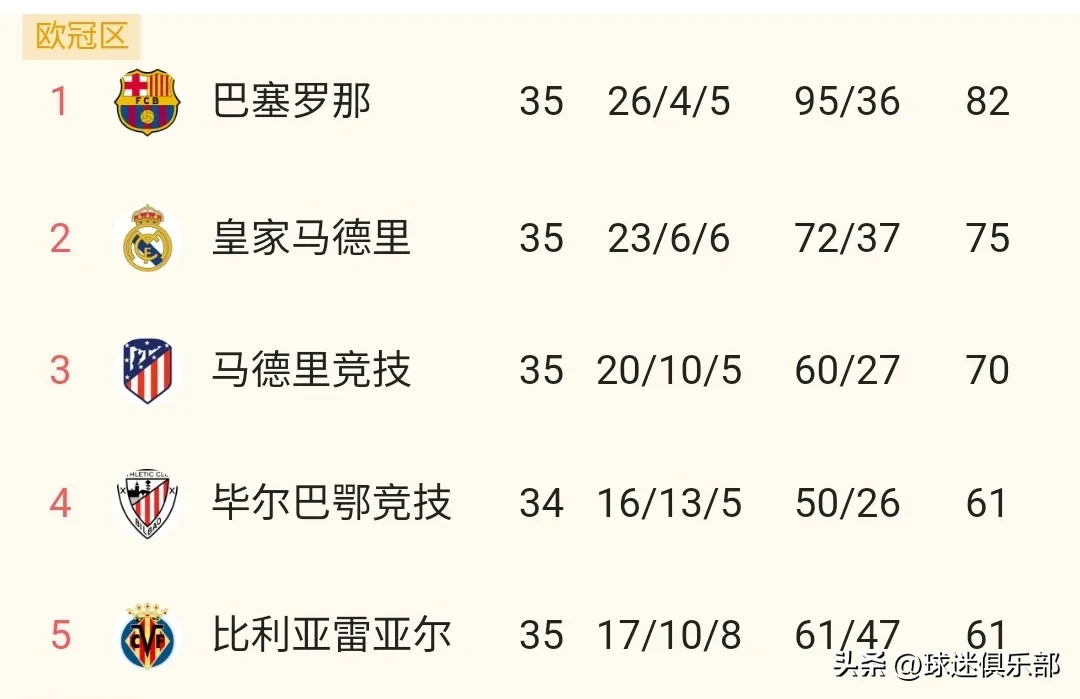 皇马主场大胜巴塞罗那，重夺西甲榜首位置的简单介绍