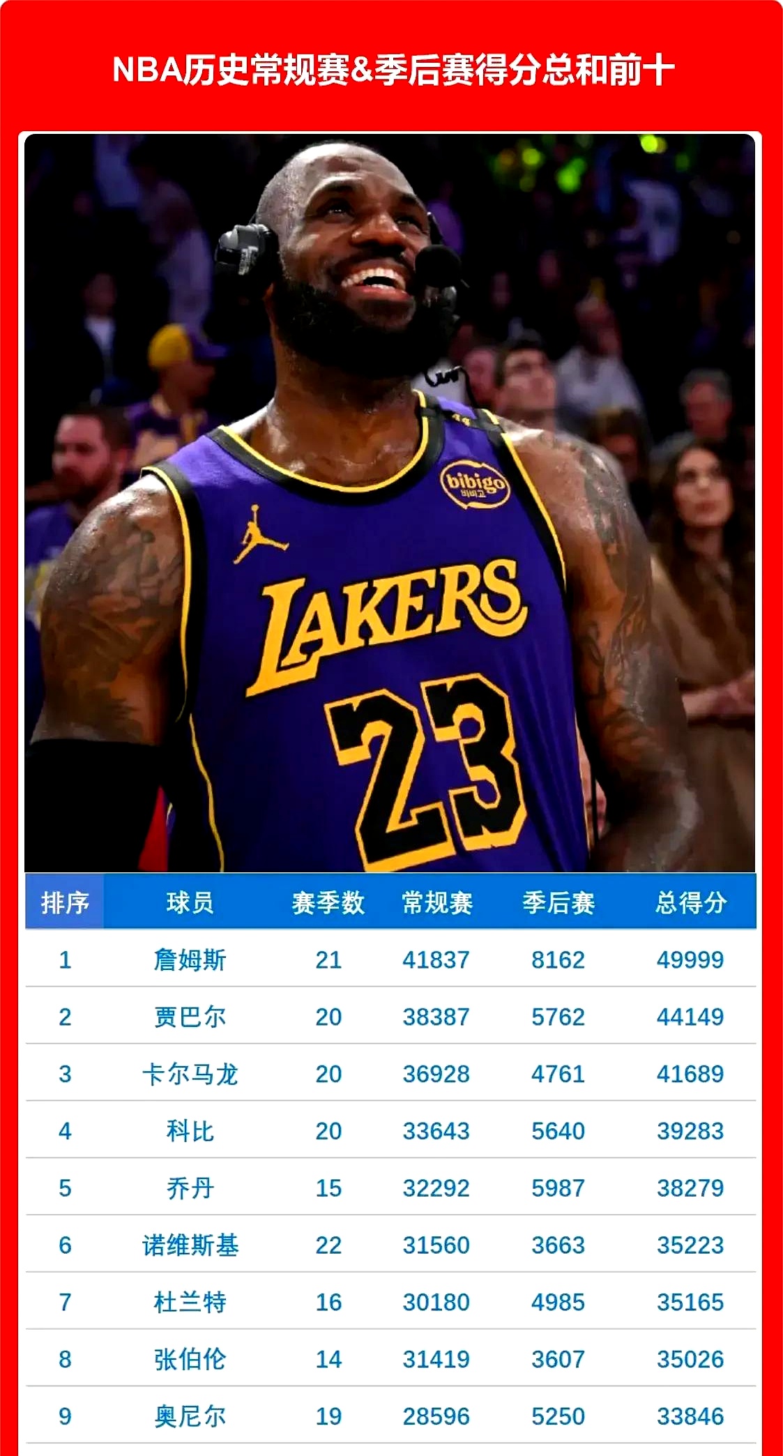 詹姆斯获选为全明星赛最有价值球员